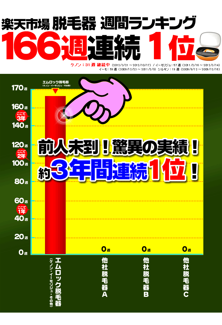 166週1位