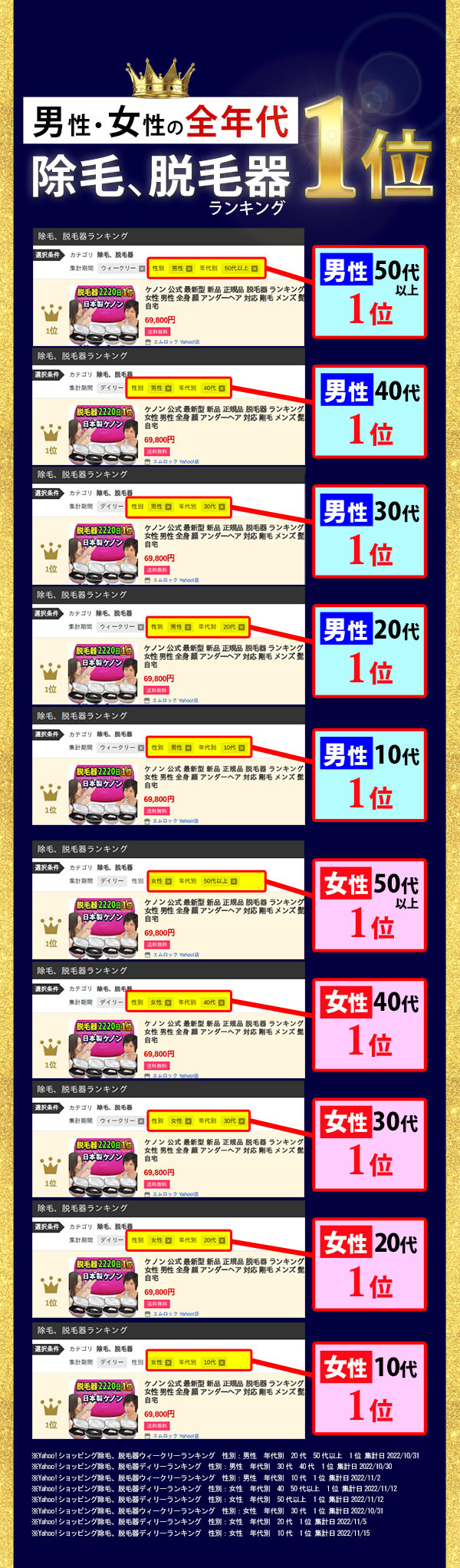 全世代で1位