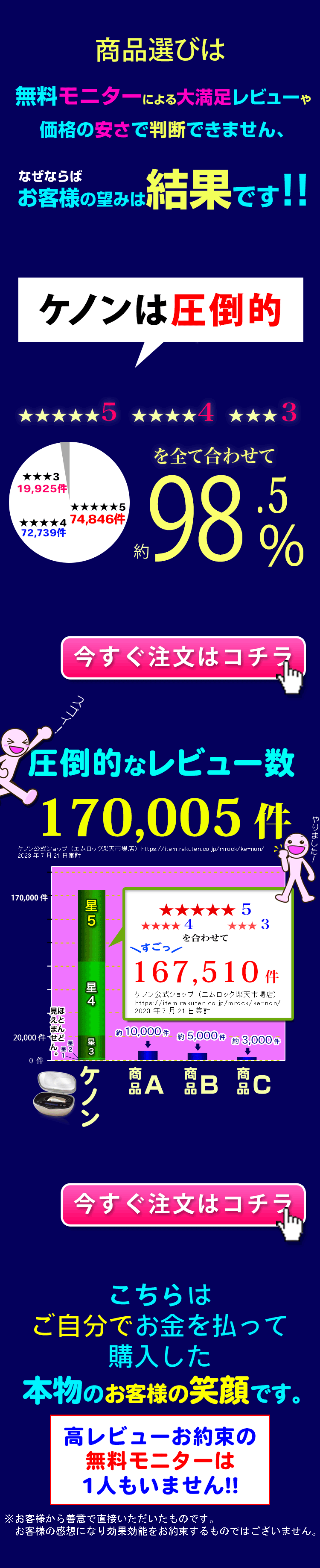 ケノンの満足度は圧倒的！この円グラフをご覧下さい