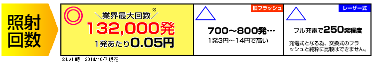 38000発の照射回数