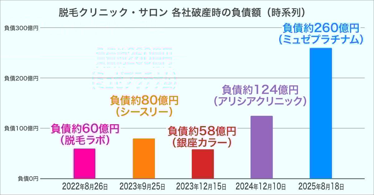 脱毛クリニック・サロン 各社破産時の負債額（時系列）