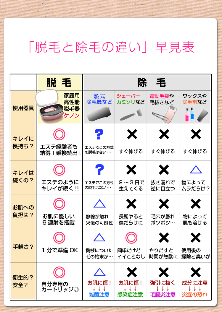 脱毛と除毛の違い