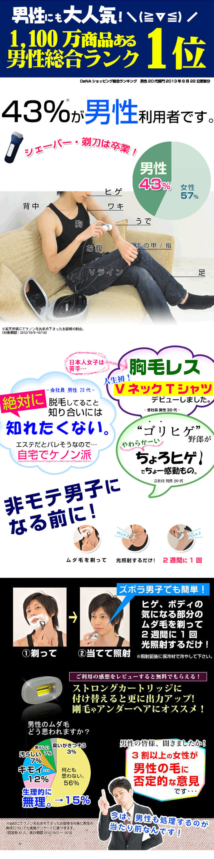 男性でも1位